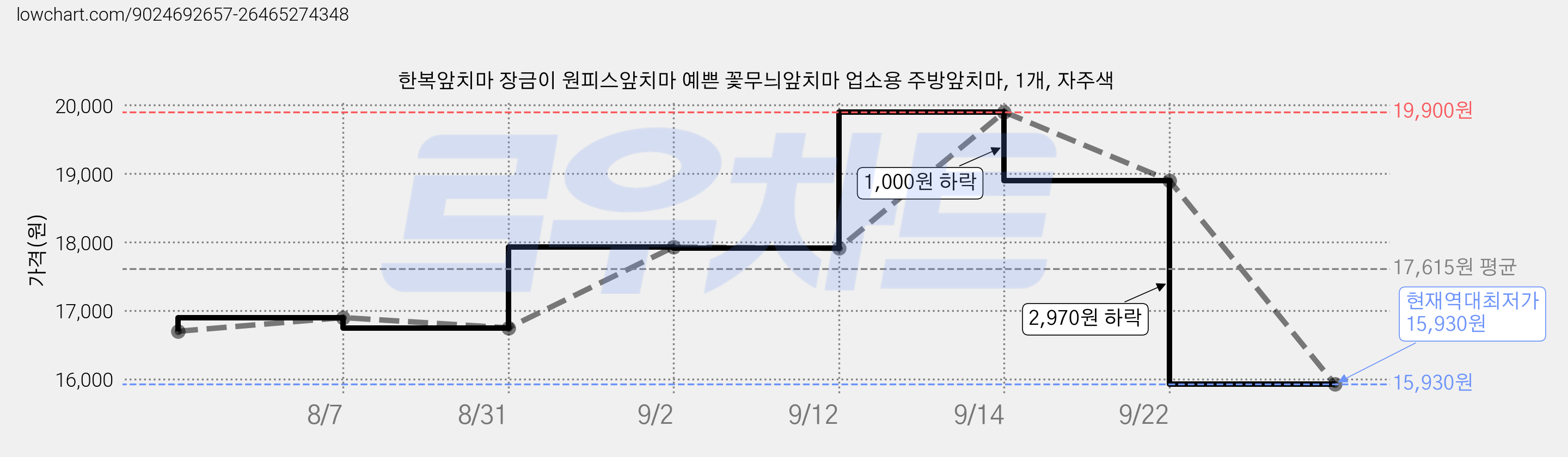 한복앞치마 장금이 원피스앞치마 예쁜 꽃무늬앞치마 업소용 주방앞치마, 1개, 자주색 가격 변동 차트, 현재가 15,930원, 역대최저가