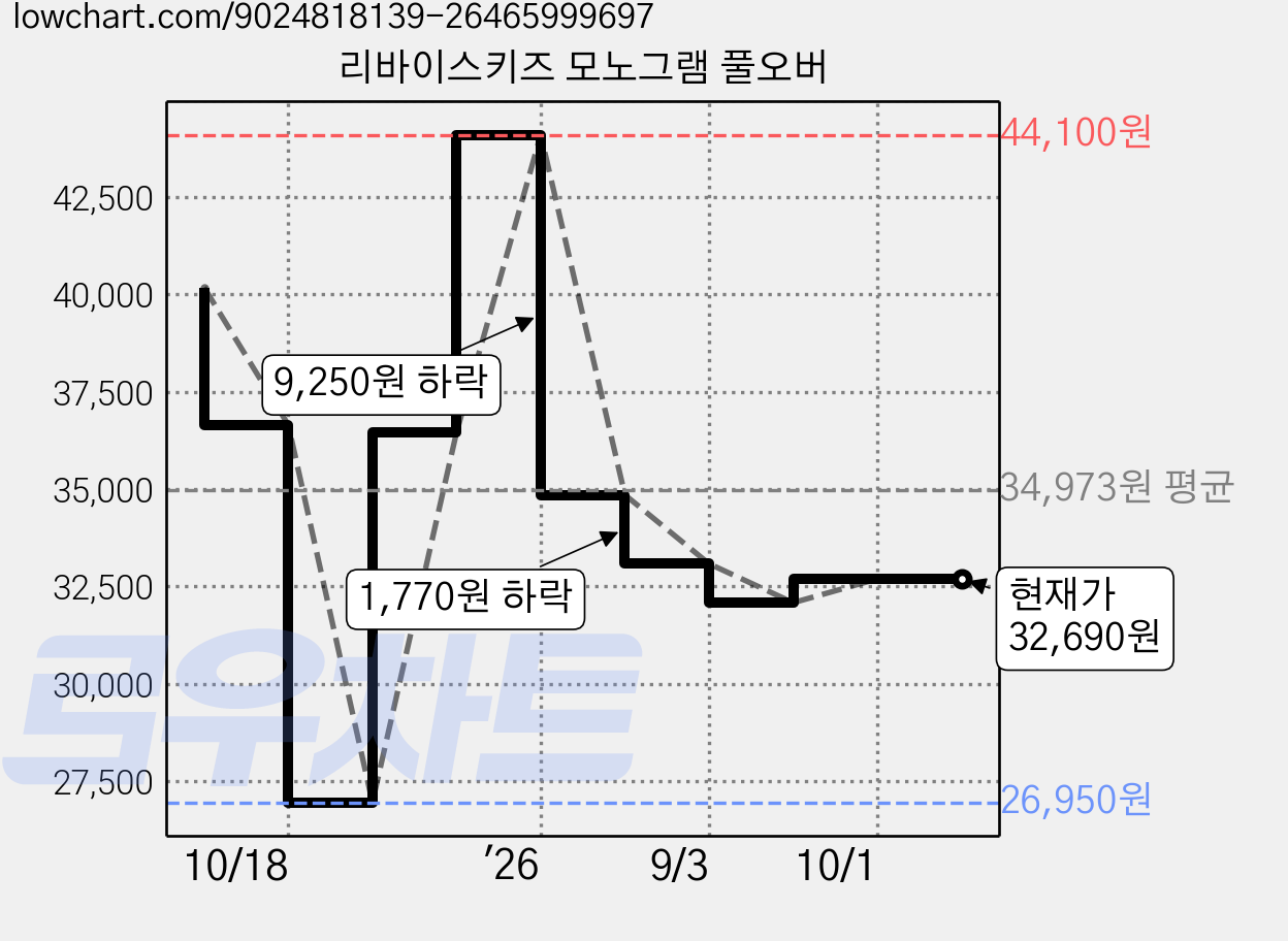 리바이스키즈 모노그램 풀오버 가격 변동 차트, 현재가 32,690원, 관측 최저가 26,950원