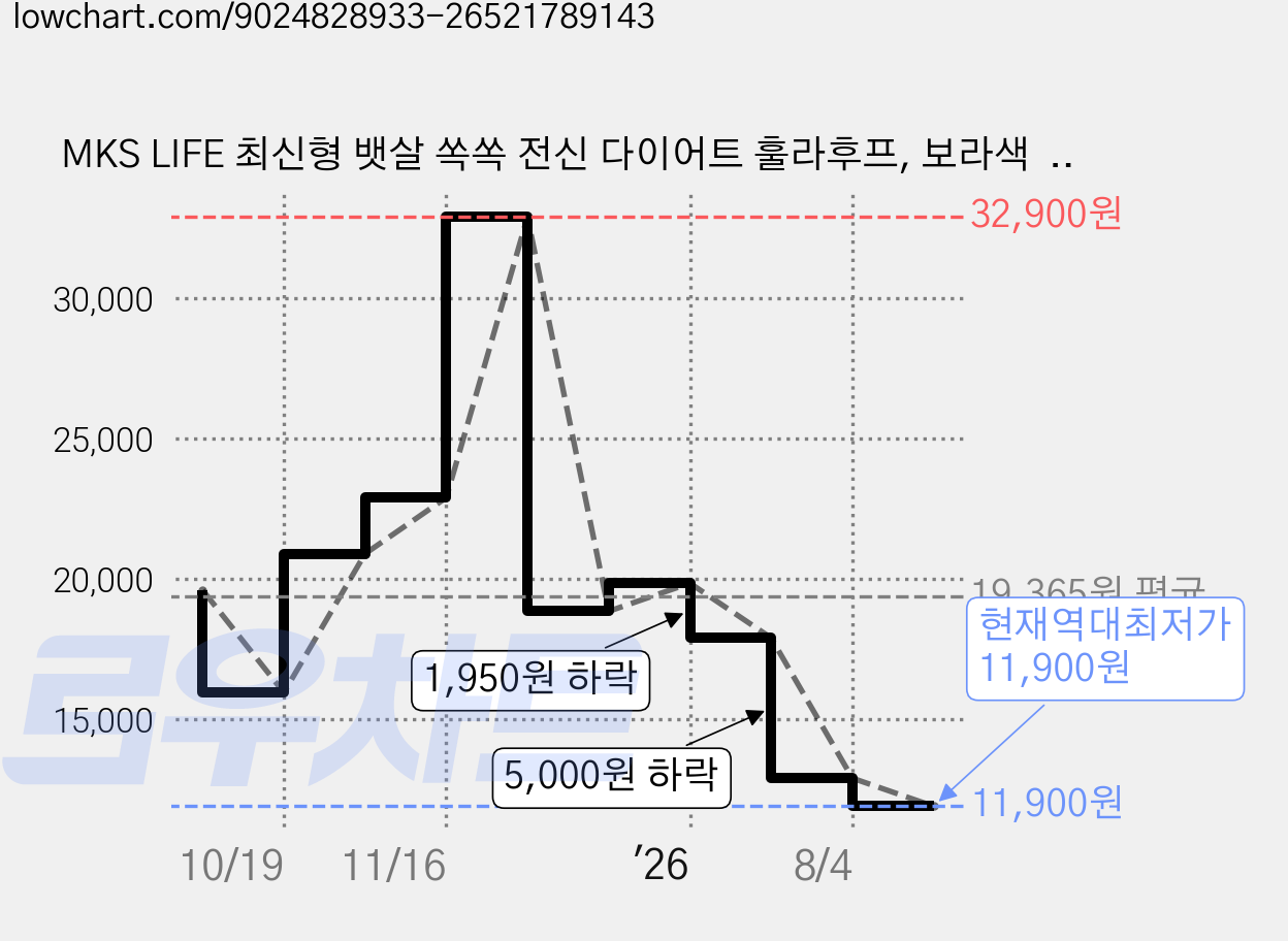 MKS LIFE 최신형 뱃살 쏙쏙 전신 다이어트 훌라후프, 보라색  업그레이드, 1개, 1.4kg 가격 변동 차트, 현재가 11,900원, 역대최저가
