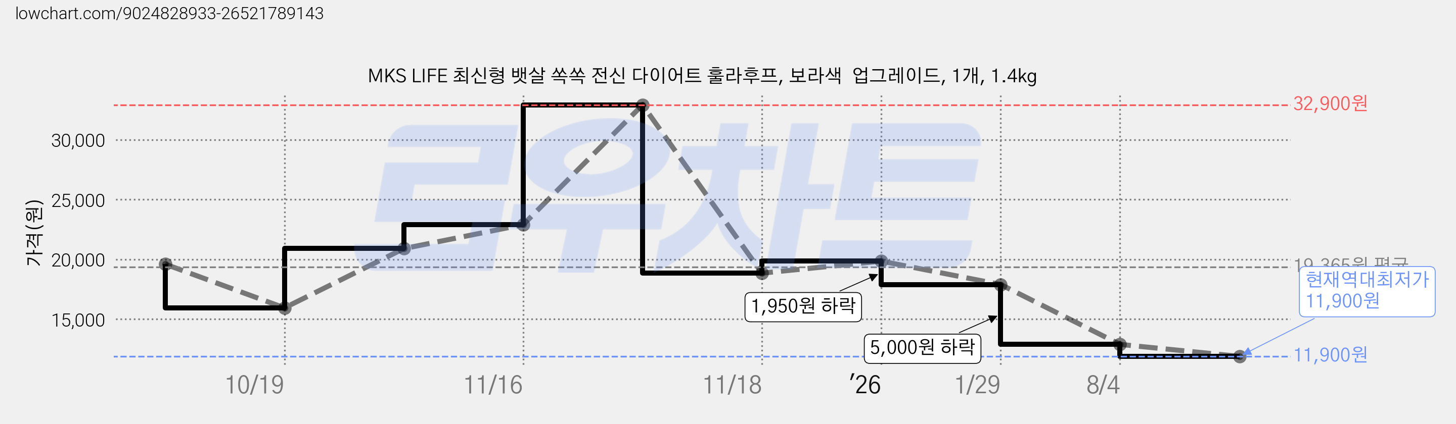 MKS LIFE 최신형 뱃살 쏙쏙 전신 다이어트 훌라후프, 보라색  업그레이드, 1개, 1.4kg 가격 변동 차트, 현재가 11,900원, 역대최저가