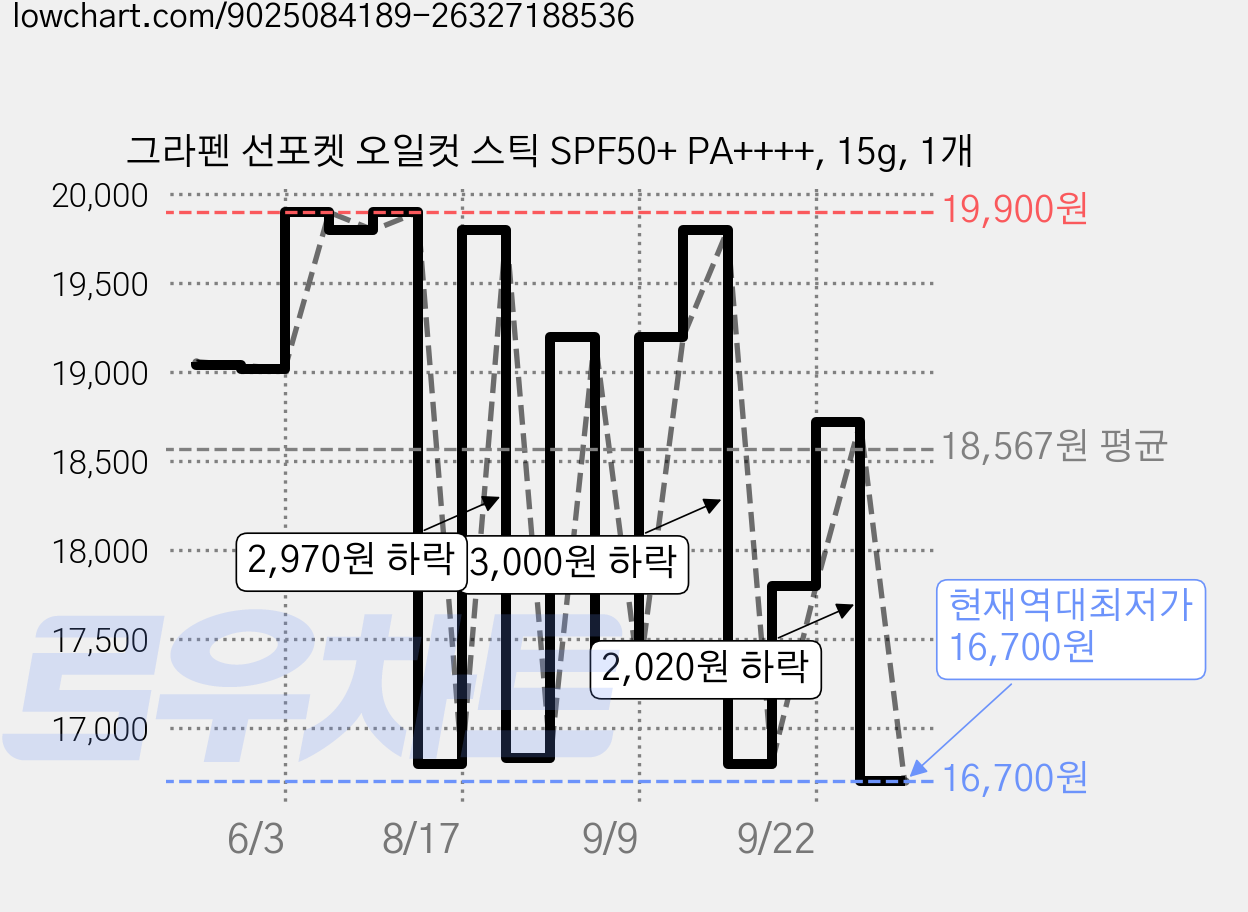 그라펜 선포켓 오일컷 스틱 SPF50+ PA++++, 15g, 1개 가격 변동 차트, 현재가 16,700원, 역대최저가