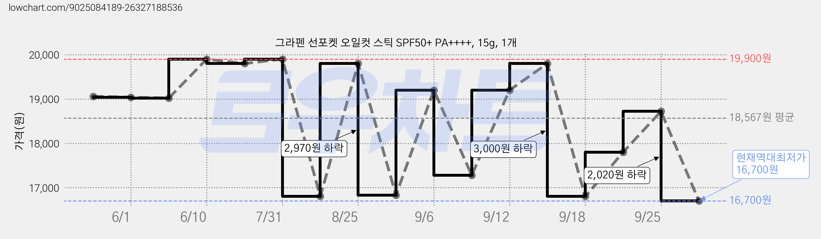 그라펜 선포켓 오일컷 스틱 SPF50+ PA++++, 15g, 1개 가격 변동 차트, 현재가 16,700원, 역대최저가