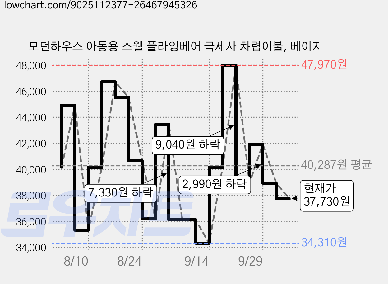 모던하우스 아동용 스웰 플라잉베어 극세사 차렵이불, 베이지 가격 변동 차트, 현재가 37,730원, 관측 최저가 34,310원