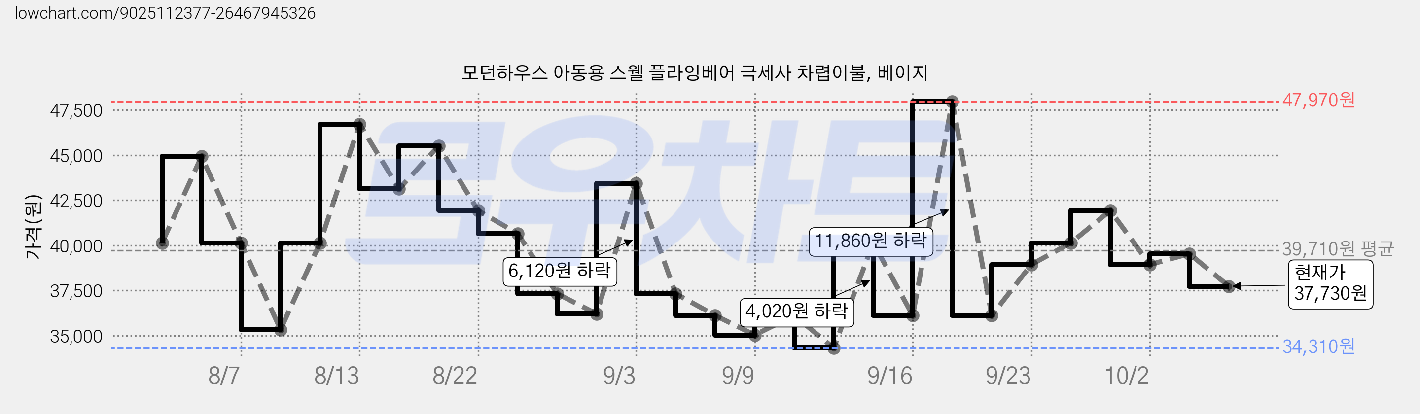 모던하우스 아동용 스웰 플라잉베어 극세사 차렵이불, 베이지 가격 변동 차트, 현재가 37,730원, 관측 최저가 34,310원