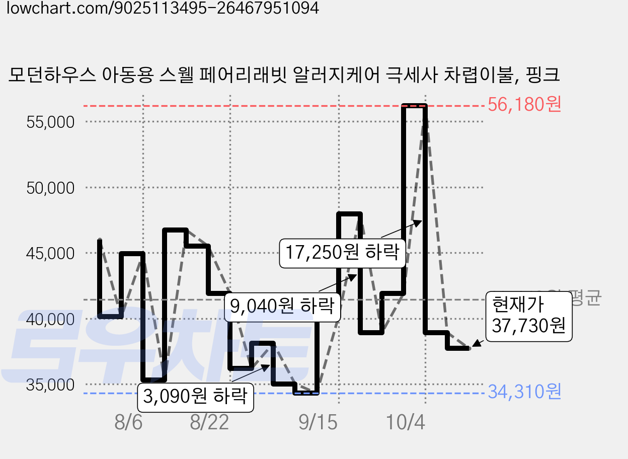 모던하우스 아동용 스웰 페어리래빗 알러지케어 극세사 차렵이불, 핑크 가격 변동 차트, 현재가 37,730원, 관측 최저가 34,310원