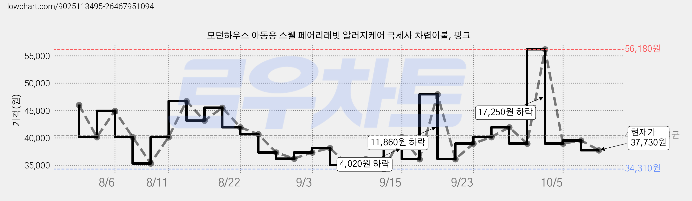 모던하우스 아동용 스웰 페어리래빗 알러지케어 극세사 차렵이불, 핑크 가격 변동 차트, 현재가 37,730원, 관측 최저가 34,310원