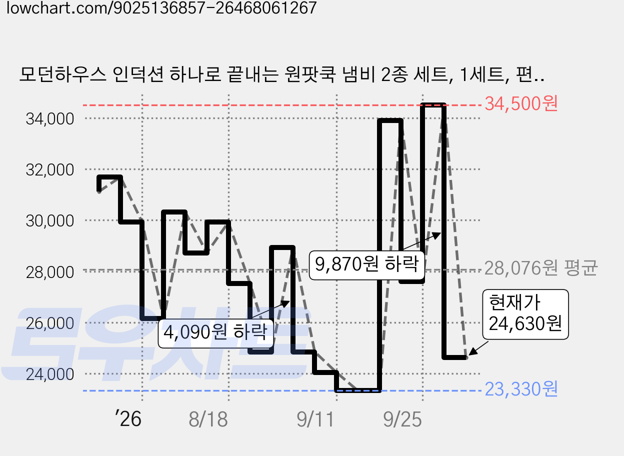 모던하우스 인덕션 하나로 끝내는 원팟쿡 냄비 2종 세트, 1세트, 편수 16cm + 양수 20cm 가격 변동 차트, 현재가 24,630원, 관측 최저가 23,330원