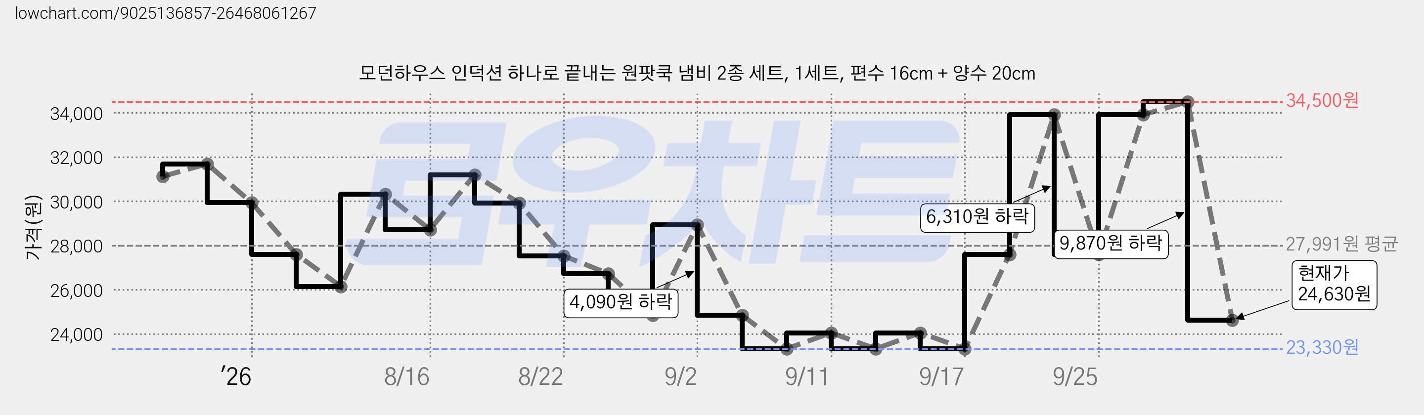 모던하우스 인덕션 하나로 끝내는 원팟쿡 냄비 2종 세트, 1세트, 편수 16cm + 양수 20cm 가격 변동 차트, 현재가 24,630원, 관측 최저가 23,330원