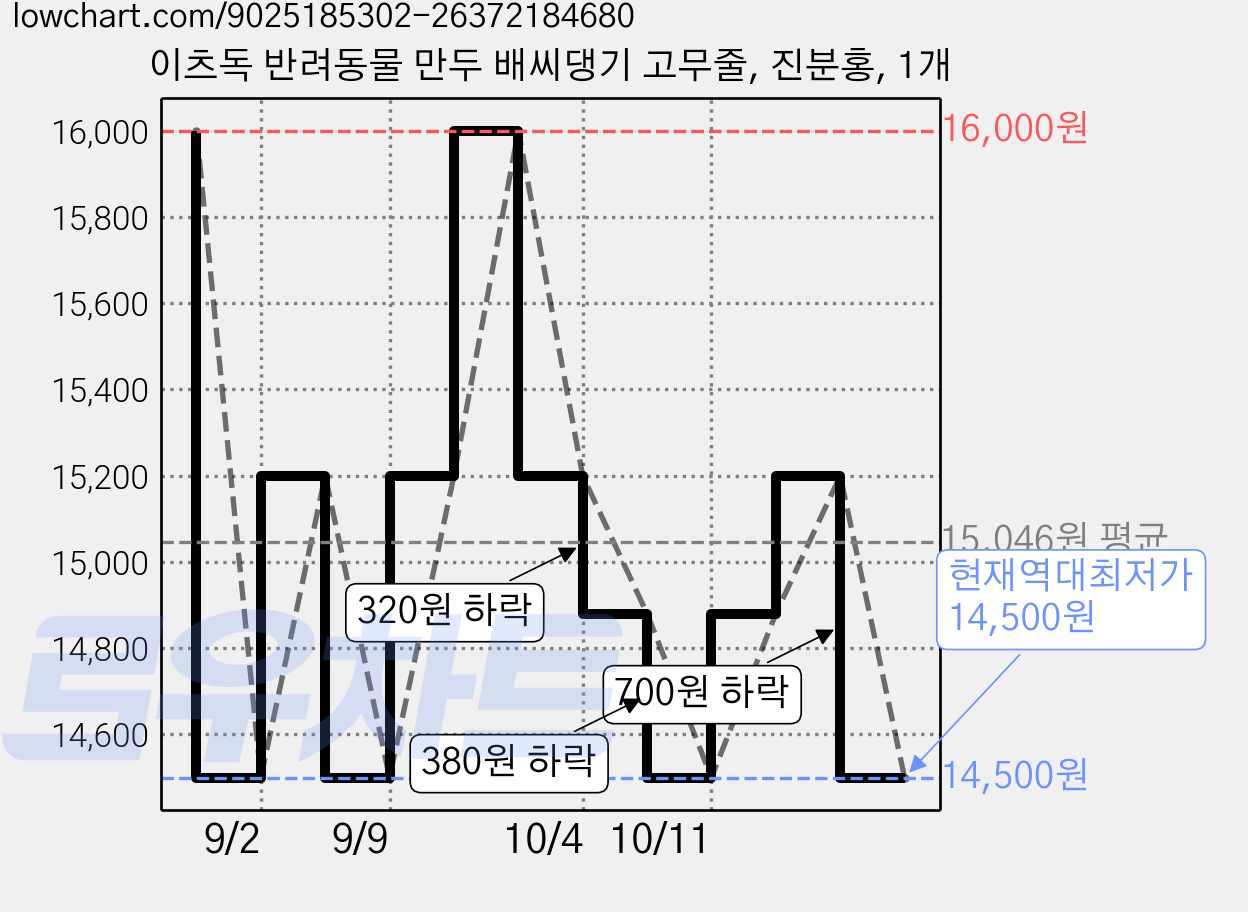 이츠독 반려동물 만두 배씨댕기 고무줄, 진분홍, 1개 가격 변동 차트, 현재가 14,500원, 역대최저가