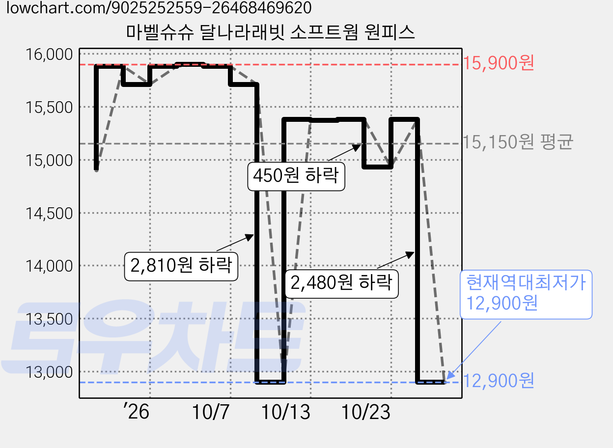 마벨슈슈 달나라래빗 소프트웜 원피스 가격 변동 차트, 현재가 12,900원, 역대최저가