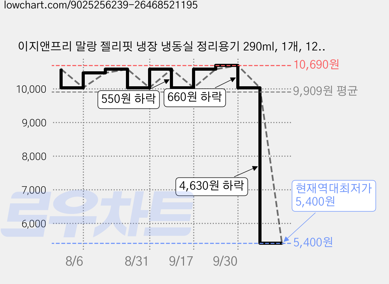 이지앤프리 말랑 젤리핏 냉장 냉동실 정리용기 290ml, 1개, 12개입 가격 변동 차트, 현재가 5,400원, 역대최저가