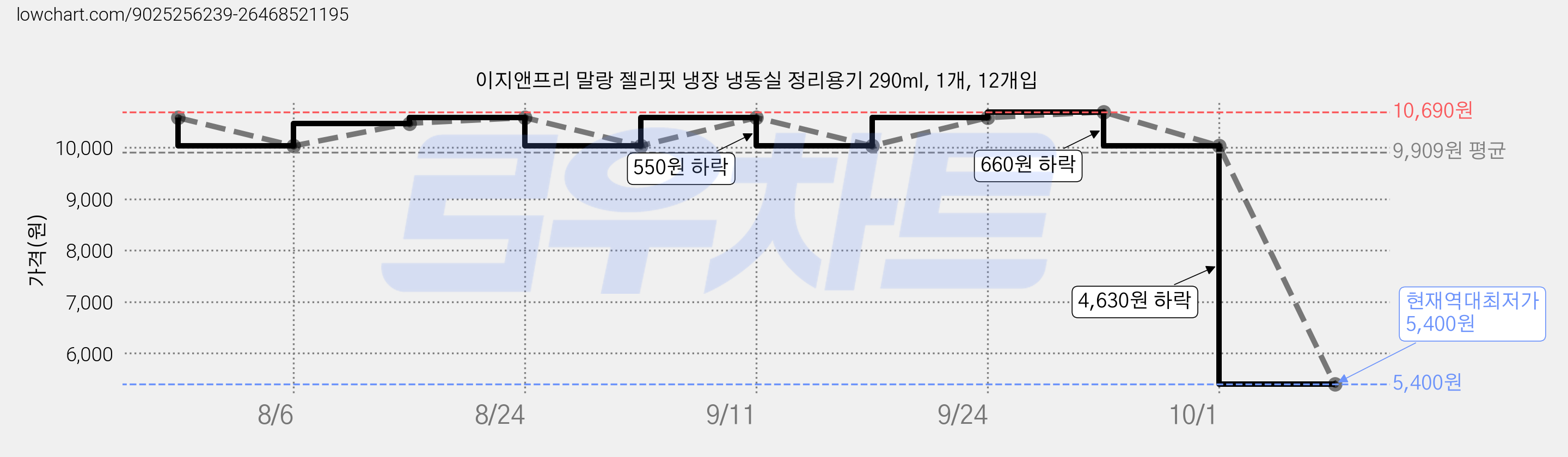 이지앤프리 말랑 젤리핏 냉장 냉동실 정리용기 290ml, 1개, 12개입 가격 변동 차트, 현재가 5,400원, 역대최저가