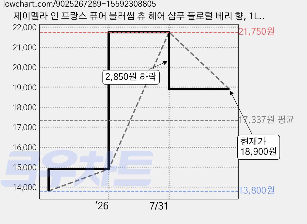 제이멜라 인 프랑스 퓨어 블러썸 츄 헤어 샴푸 플로럴 베리 향, 1L, 2개 가격 변동 차트, 현재가 18,900원, 관측 최저가 13,800원