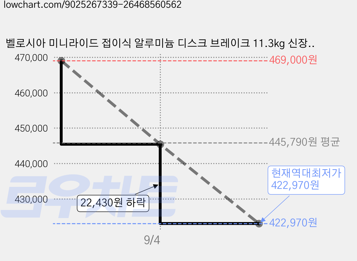 벨로시아 미니라이드 접이식 알루미늄 디스크 브레이크 11.3kg 신장 145~185cm 방문설치, 클라우드 블루, 50.7cm(20인치) 가격 변동 차트, 현재가 422,970원, 역대최저가