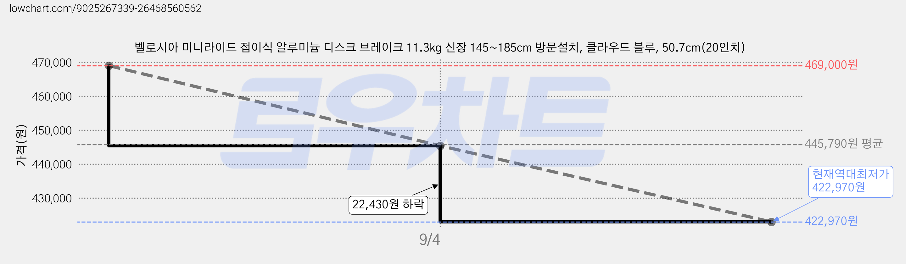 벨로시아 미니라이드 접이식 알루미늄 디스크 브레이크 11.3kg 신장 145~185cm 방문설치, 클라우드 블루, 50.7cm(20인치) 가격 변동 차트, 현재가 422,970원, 역대최저가