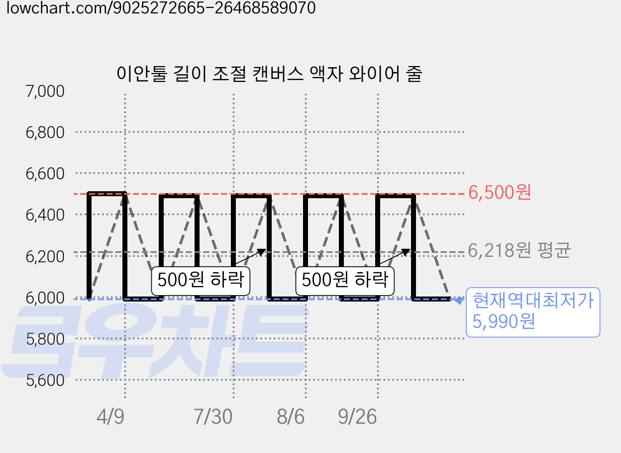 이안툴 길이 조절 캔버스 액자 와이어 줄 가격 변동 차트, 현재가 5,990원, 역대최저가