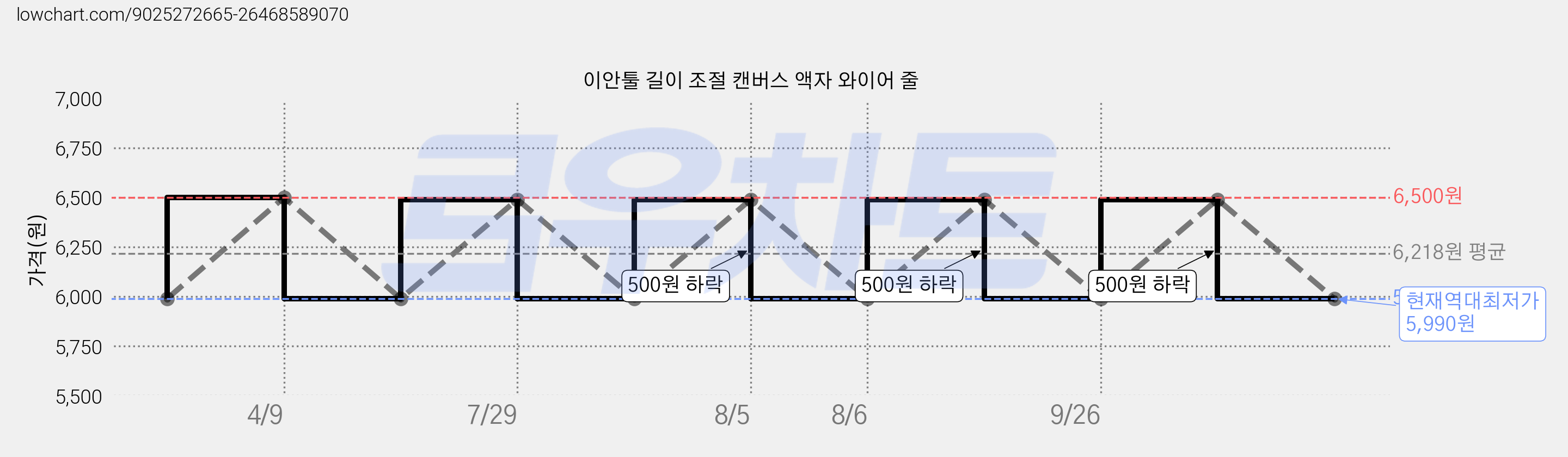 이안툴 길이 조절 캔버스 액자 와이어 줄 가격 변동 차트, 현재가 5,990원, 역대최저가