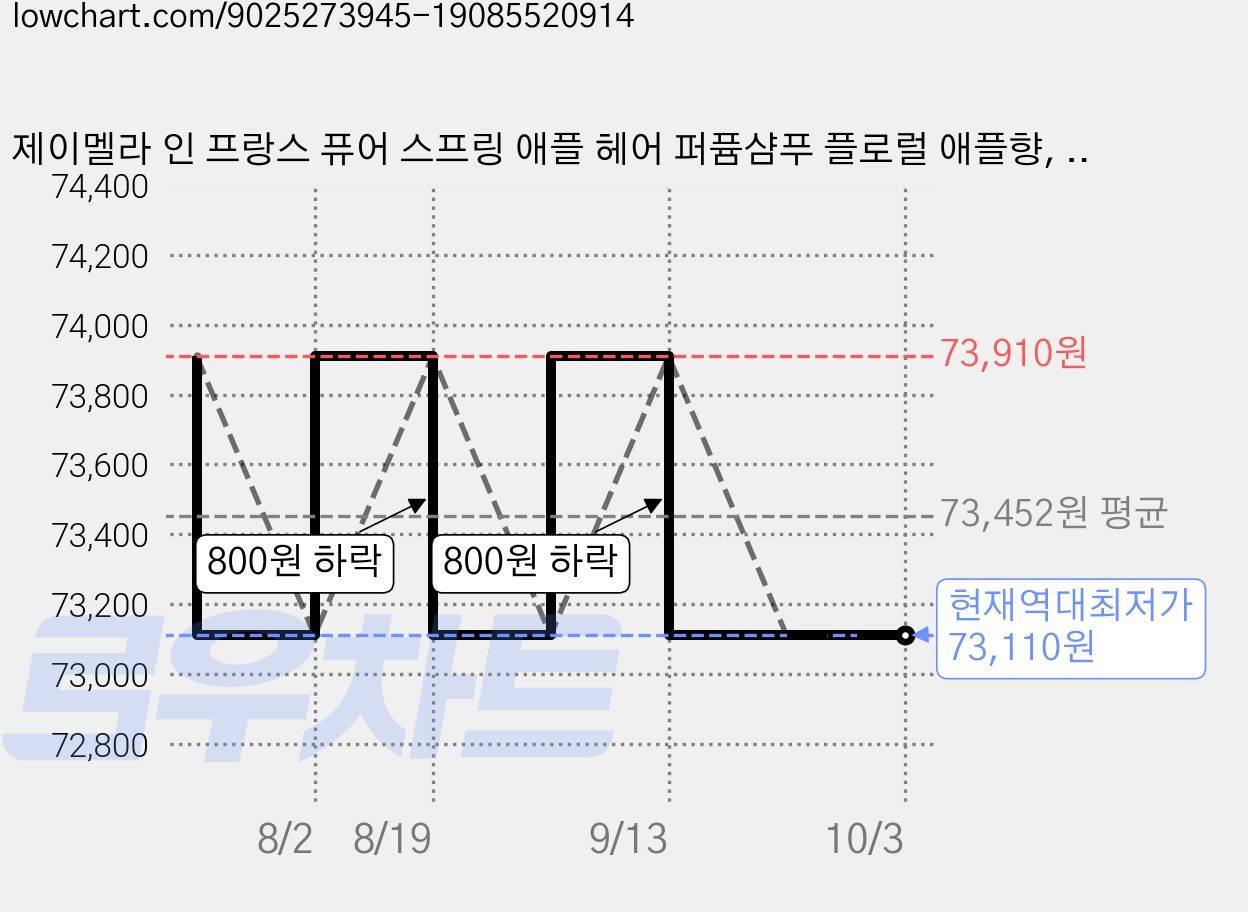 제이멜라 인 프랑스 퓨어 스프링 애플 헤어 퍼퓸샴푸 플로럴 애플향, 1L, 10개 가격 변동 차트, 현재가 73,110원, 역대최저가