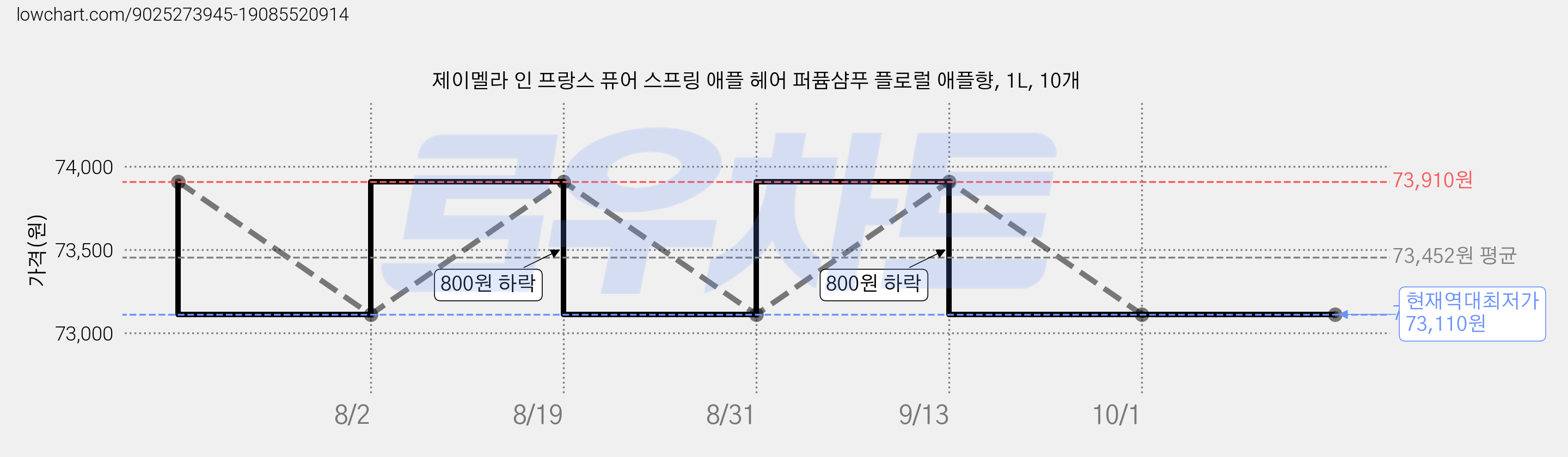 제이멜라 인 프랑스 퓨어 스프링 애플 헤어 퍼퓸샴푸 플로럴 애플향, 1L, 10개 가격 변동 차트, 현재가 73,110원, 역대최저가