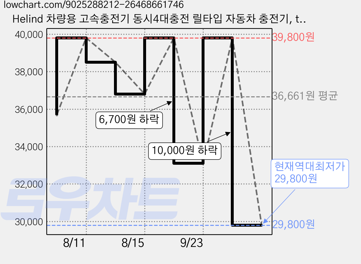 Helind 차량용 고속충전기 동시4대충전 릴타입 자동차 충전기, tupe-c+ihpone 가격 변동 차트, 현재가 29,800원, 역대최저가