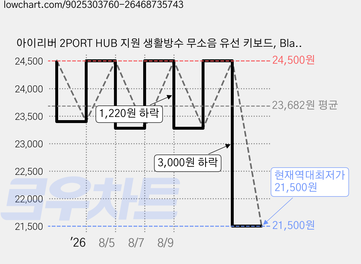 아이리버 2PORT HUB 지원 생활방수 무소음 유선 키보드, Black, K601U, 제조사축 가격 변동 차트, 현재가 21,500원, 역대최저가