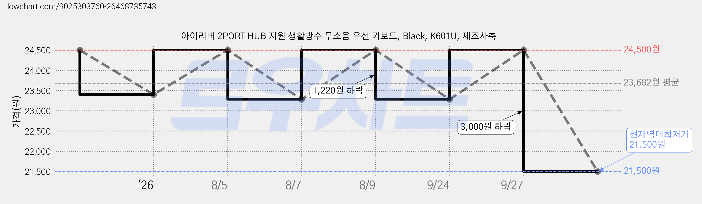 아이리버 2PORT HUB 지원 생활방수 무소음 유선 키보드, Black, K601U, 제조사축 가격 변동 차트, 현재가 21,500원, 역대최저가