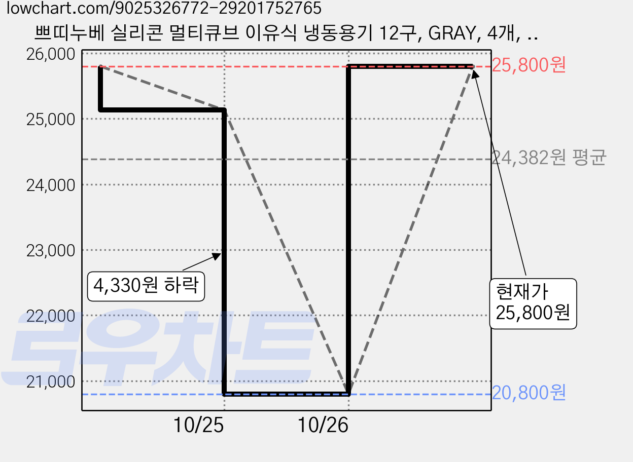 쁘띠누베 실리콘 멀티큐브 이유식 냉동용기 12구, GRAY, 4개, 25g 가격 변동 차트, 현재가 25,800원, 관측 최저가 20,800원