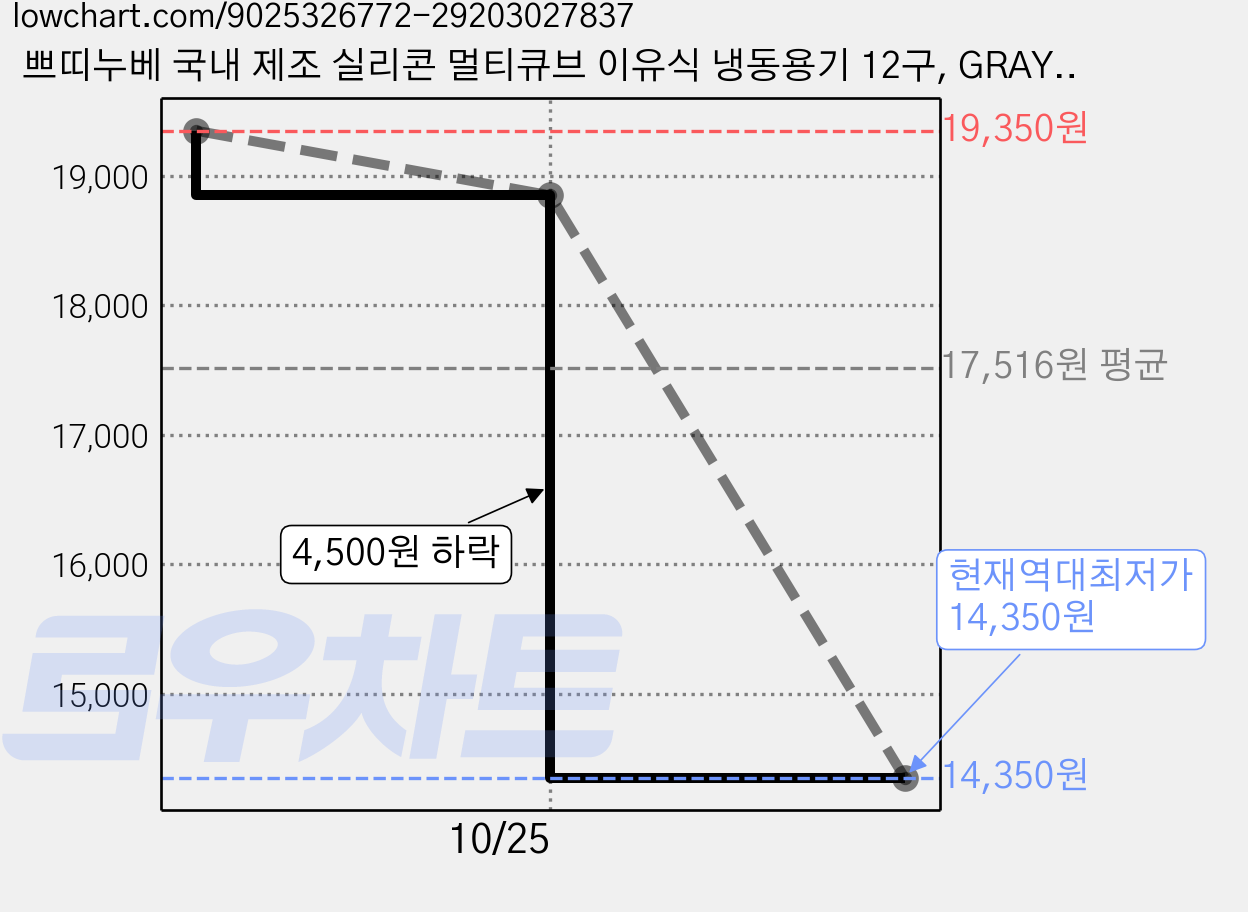 쁘띠누베 국내 제조 실리콘 멀티큐브 이유식 냉동용기 12구, GRAY, 3개, 25g 가격 변동 차트, 현재가 14,350원, 역대최저가