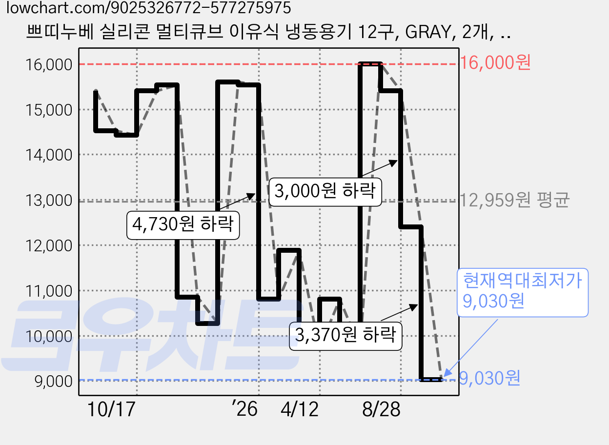 쁘띠누베 실리콘 멀티큐브 이유식 냉동용기 12구, GRAY, 2개, 25g 가격 변동 차트, 현재가 9,030원, 역대최저가