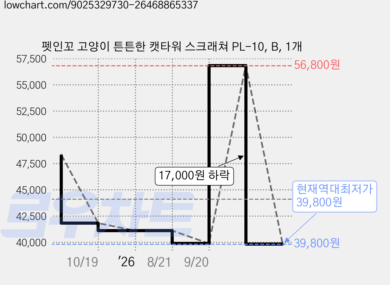 펫인꼬 고양이 튼튼한 캣타워 스크래쳐 PL-10, B, 1개 가격 변동 차트, 현재가 39,800원, 역대최저가