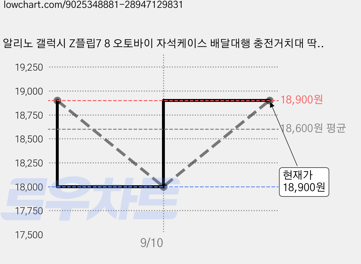 알리노 갤럭시 Z플립7 8 오토바이 자석케이스 배달대행 충전거치대 딱판, 블랙, Z플립8 가격 변동 차트, 현재가 18,000원, 역대최저가