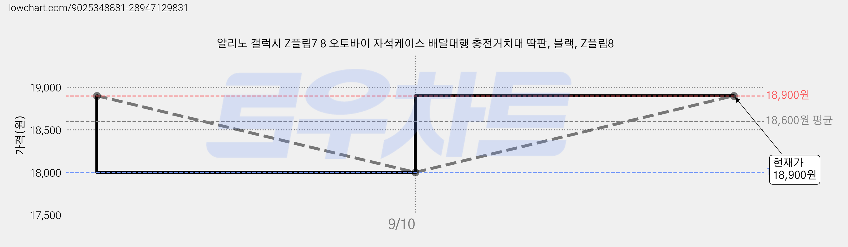 알리노 갤럭시 Z플립7 8 오토바이 자석케이스 배달대행 충전거치대 딱판, 블랙, Z플립8 가격 변동 차트, 현재가 18,000원, 역대최저가