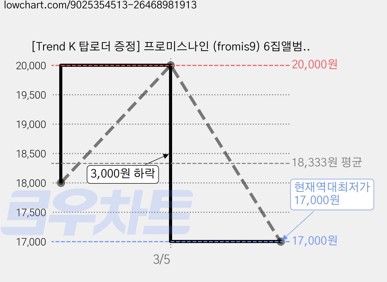 [Trend K 탑로더 증정] 프로미스나인 (fromis9) 6집앨범 [From Our 20s] Postcard Ver., FROM Ver(옐로우) 가격 변동 차트, 현재가 17,000원, 역대최저가