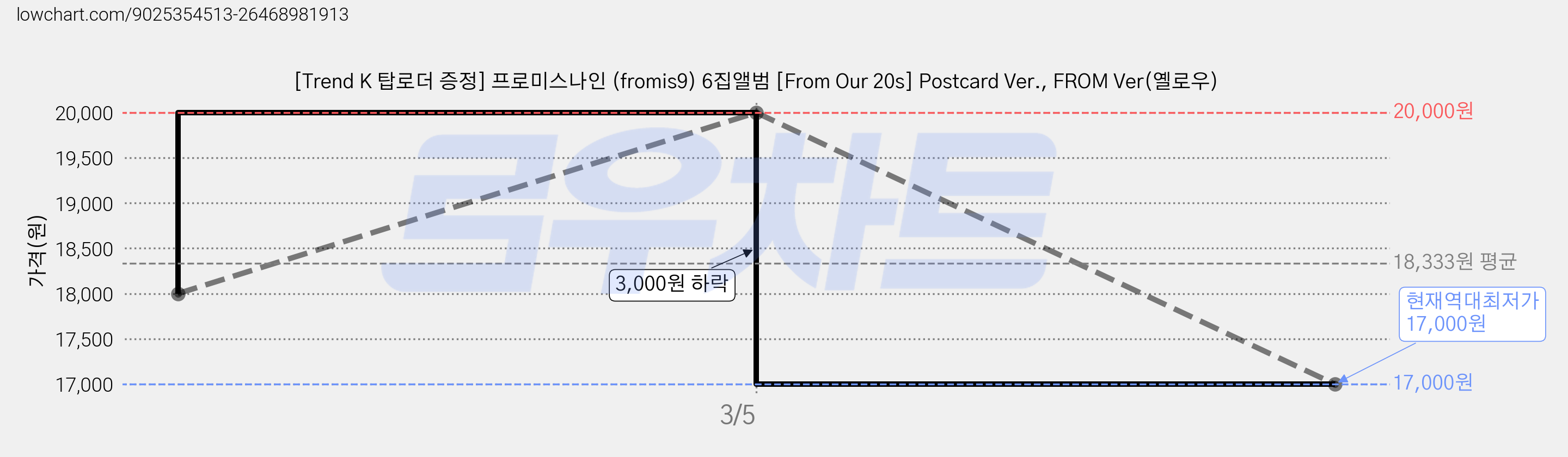 [Trend K 탑로더 증정] 프로미스나인 (fromis9) 6집앨범 [From Our 20s] Postcard Ver., FROM Ver(옐로우) 가격 변동 차트, 현재가 17,000원, 역대최저가