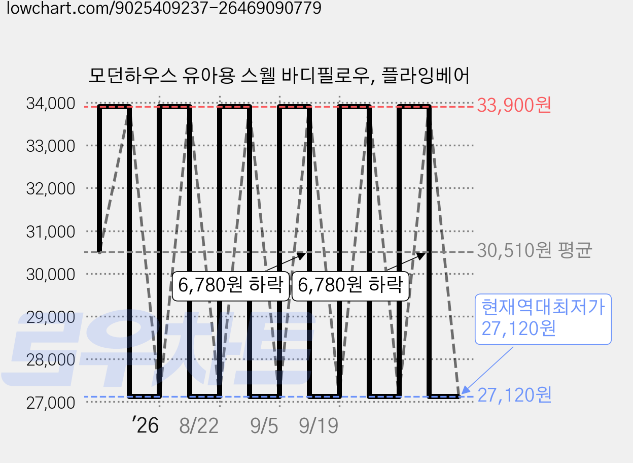 모던하우스 유아용 스웰 바디필로우, 플라잉베어 가격 변동 차트, 현재가 27,120원, 역대최저가