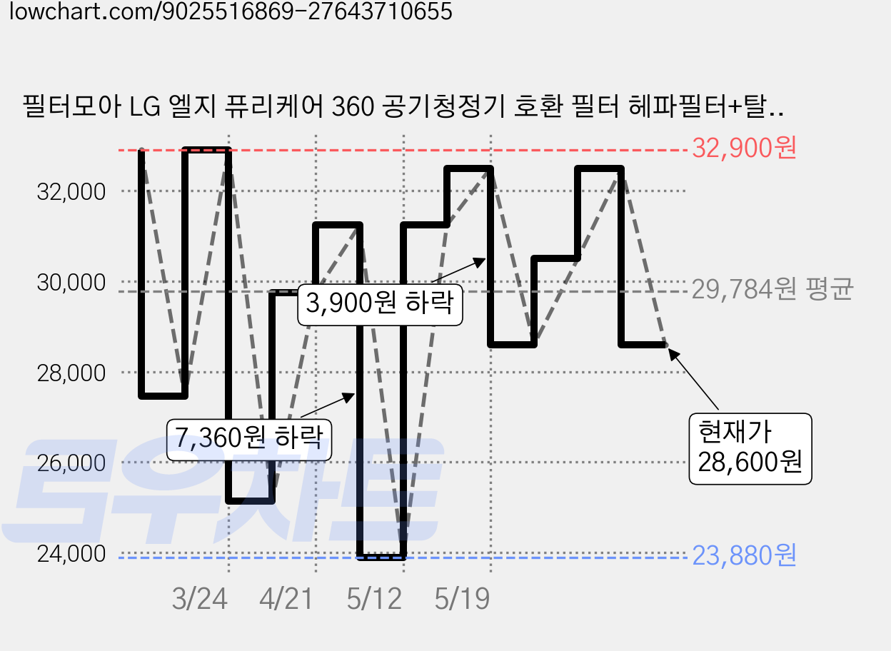 필터모아 LG 엘지 퓨리케어 360 공기청정기 호환 필터 헤파필터+탈취필터, 1개, LG 360 스페셜형 가격 변동 차트, 현재가 28,600원, 관측 최저가 23,880원