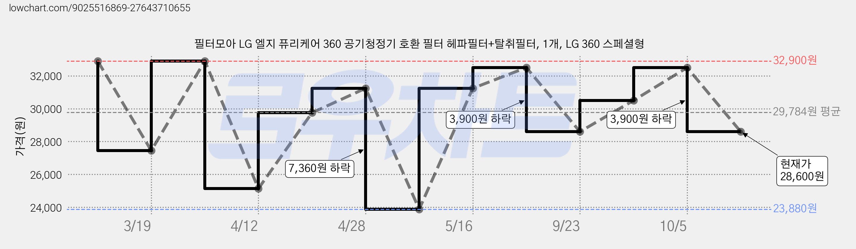 필터모아 LG 엘지 퓨리케어 360 공기청정기 호환 필터 헤파필터+탈취필터, 1개, LG 360 스페셜형 가격 변동 차트, 현재가 28,600원, 관측 최저가 23,880원