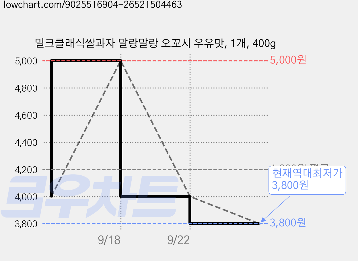 밀크클래식쌀과자 말랑말랑 오꼬시 우유맛, 1개, 400g 가격 변동 차트, 현재가 3,800원, 역대최저가