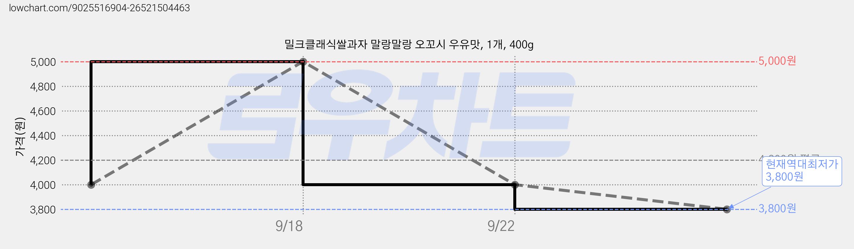 밀크클래식쌀과자 말랑말랑 오꼬시 우유맛, 1개, 400g 가격 변동 차트, 현재가 3,800원, 역대최저가