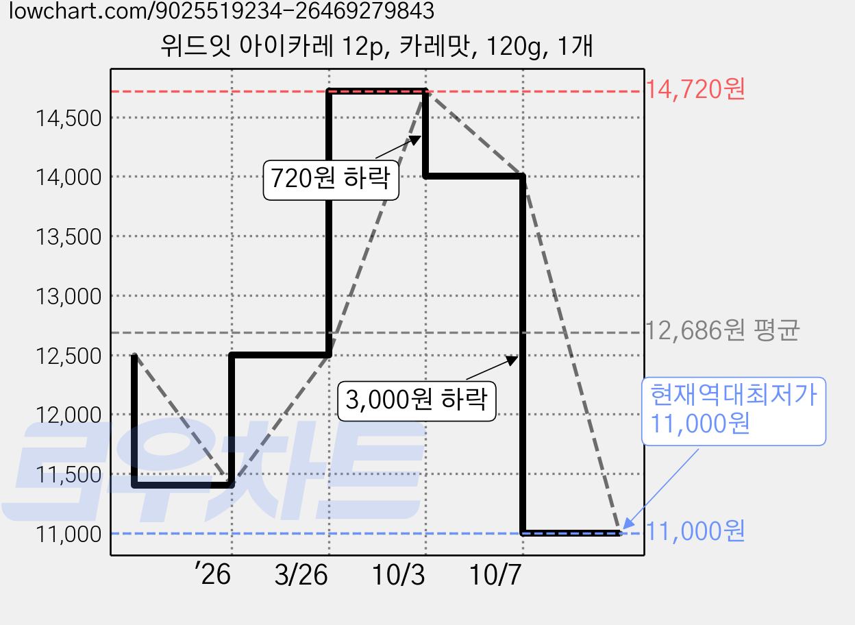 위드잇 아이카레 12p, 카레맛, 120g, 1개 가격 변동 차트, 현재가 11,000원, 역대최저가