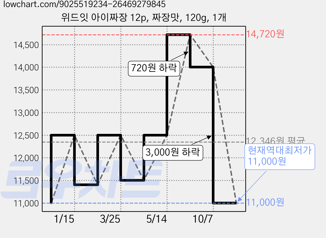 위드잇 아이짜장 12p, 짜장맛, 120g, 1개 가격 변동 차트, 현재가 11,000원, 역대최저가