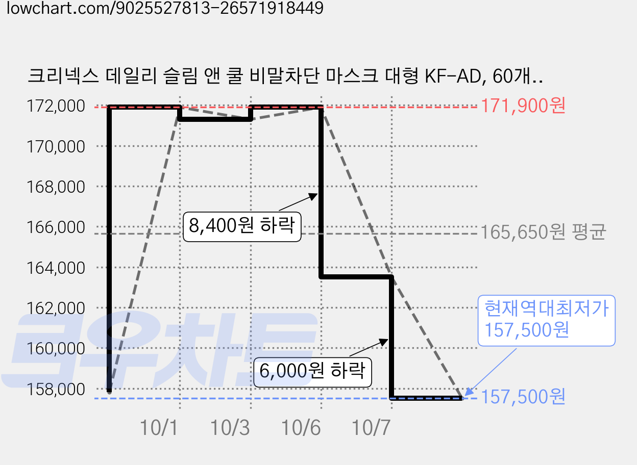 크리넥스 데일리 슬림 앤 쿨 비말차단 마스크 대형 KF-AD, 60개입, 15개, 화이트 가격 변동 차트, 현재가 157,500원, 역대최저가