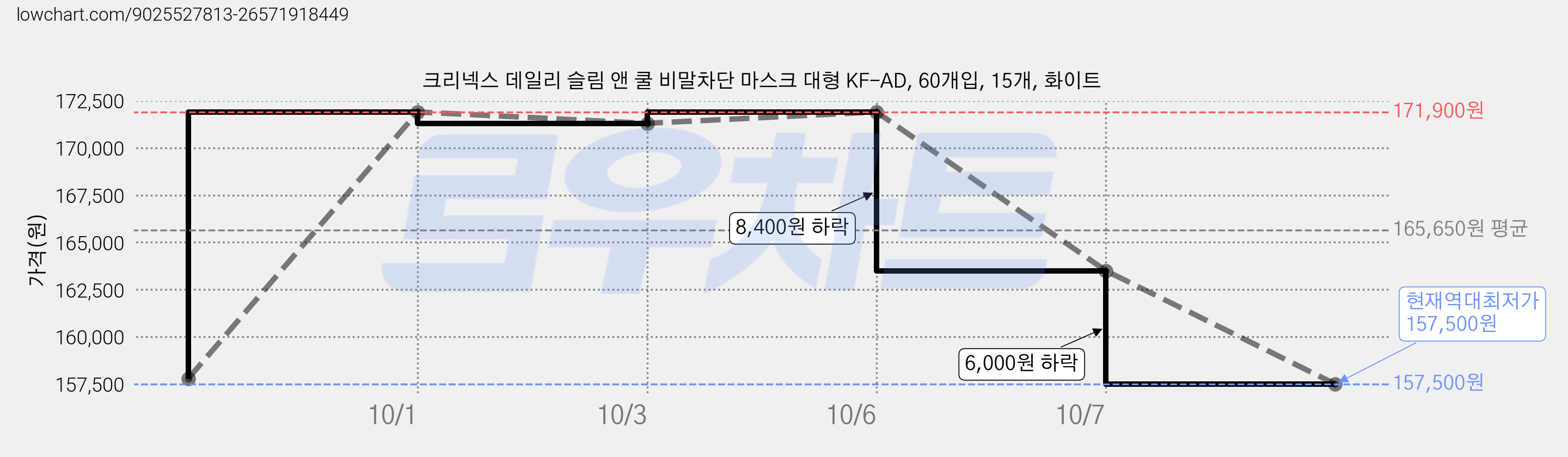 크리넥스 데일리 슬림 앤 쿨 비말차단 마스크 대형 KF-AD, 60개입, 15개, 화이트 가격 변동 차트, 현재가 157,500원, 역대최저가