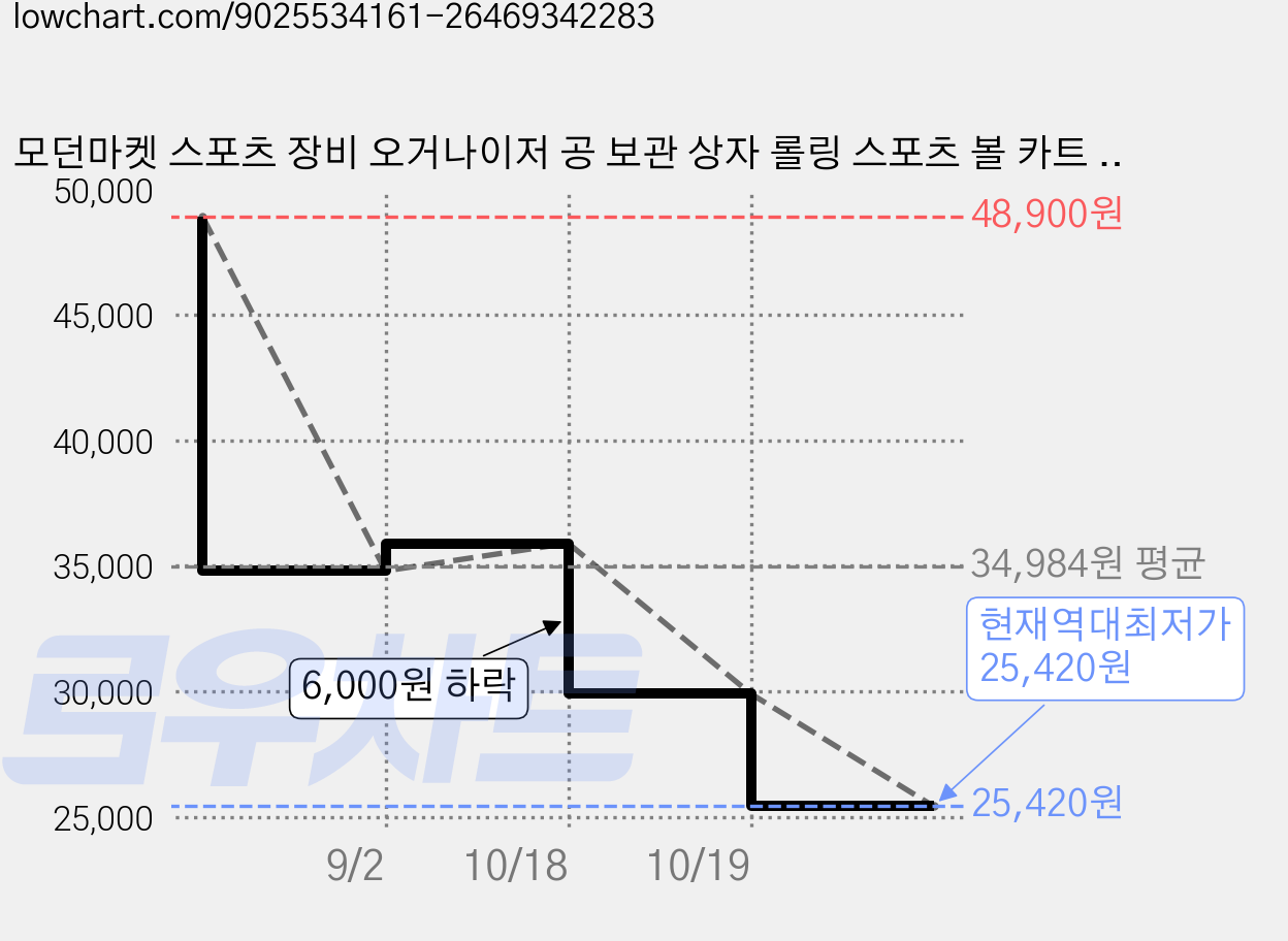모던마켓 스포츠 장비 오거나이저 공 보관 상자 롤링 스포츠 볼 카트 체육관용 농구 케이지 실내 및 실외 스포츠 장비 이동식 정리함, 블랙 가격 변동 차트, 현재가 25,420원, 역대최저가