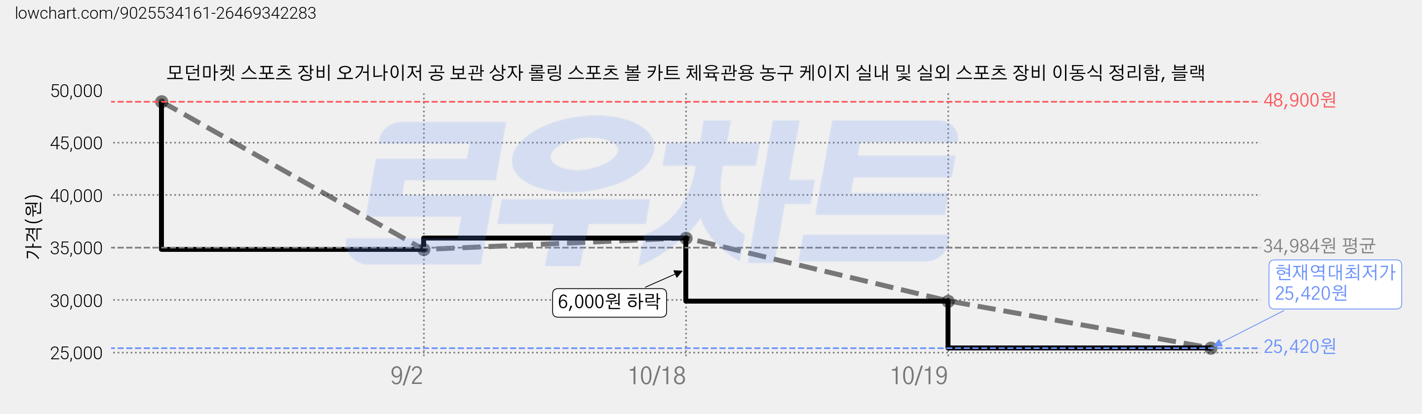 모던마켓 스포츠 장비 오거나이저 공 보관 상자 롤링 스포츠 볼 카트 체육관용 농구 케이지 실내 및 실외 스포츠 장비 이동식 정리함, 블랙 가격 변동 차트, 현재가 25,420원, 역대최저가