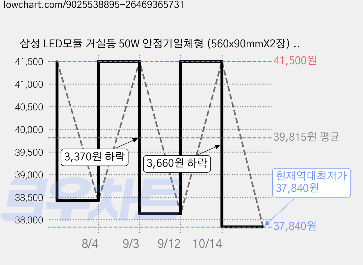 삼성 LED모듈 거실등 50W 안정기일체형 (560x90mmX2장) 리폼세트 FPL 대체 절전형 교체용 국내생산, 2세트, 주광색 가격 변동 차트, 현재가 37,840원, 역대최저가