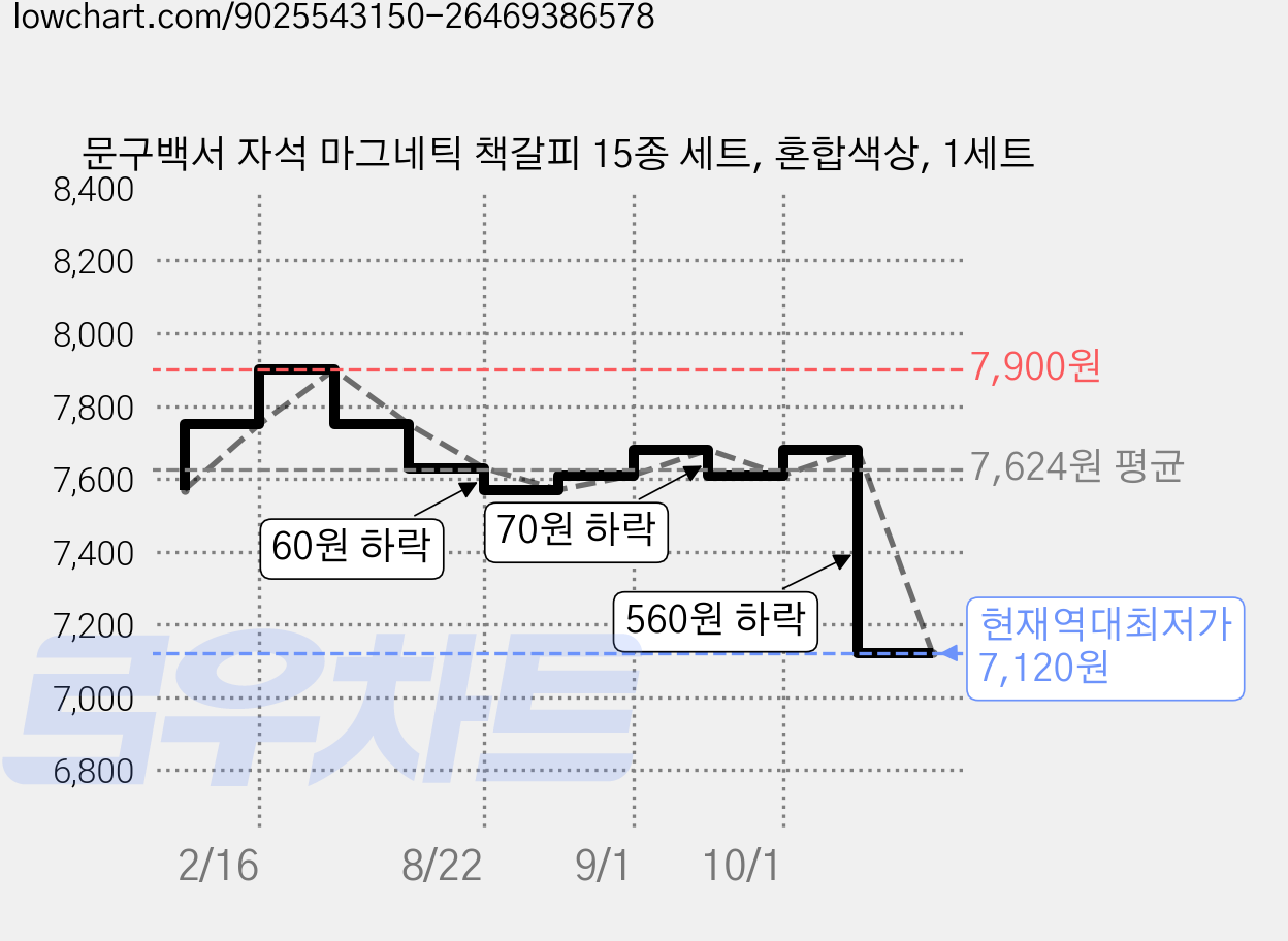 문구백서 자석 마그네틱 책갈피 15종 세트, 혼합색상, 1세트 가격 변동 차트, 현재가 7,120원, 역대최저가