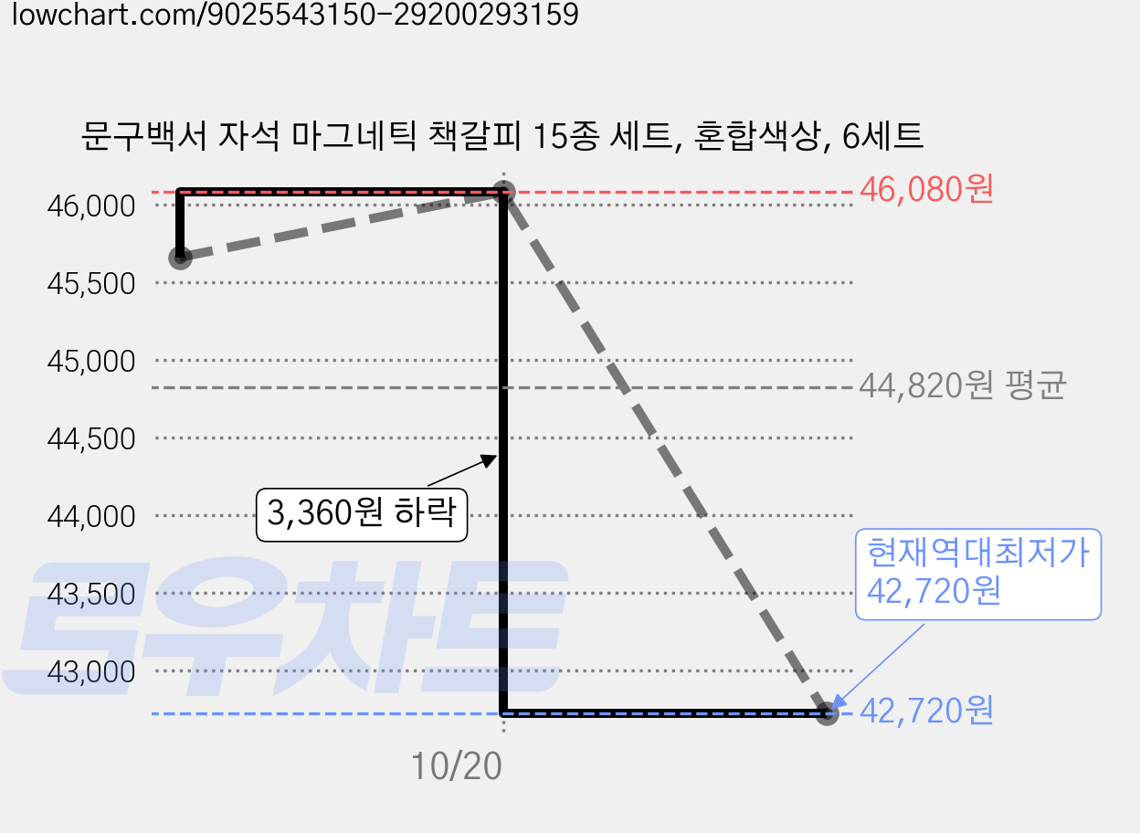 문구백서 자석 마그네틱 책갈피 15종 세트, 혼합색상, 6세트 가격 변동 차트, 현재가 42,720원, 역대최저가