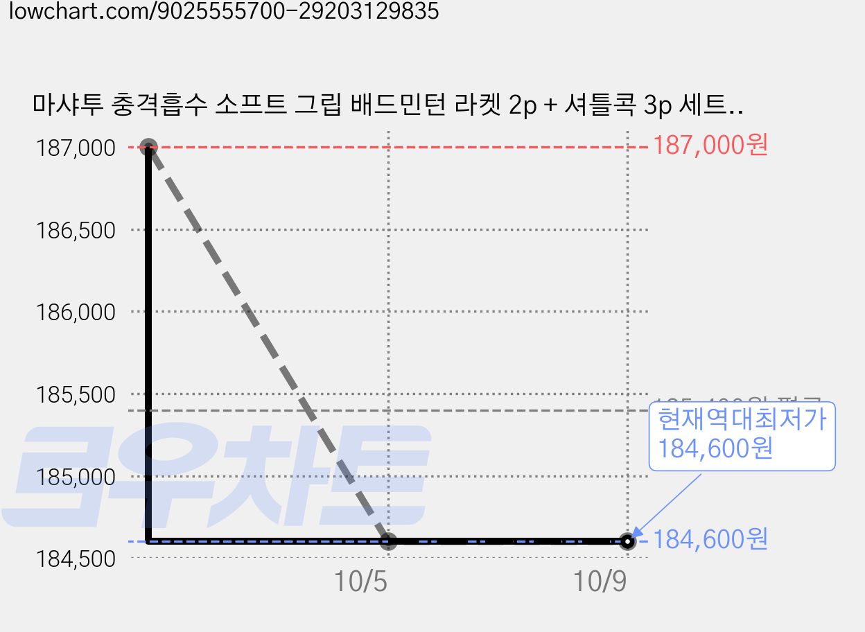 마샤투 충격흡수 소프트 그립 배드민턴 라켓 2p + 셔틀콕 3p 세트, 10세트, 블루, 핑크(라켓) 가격 변동 차트, 현재가 184,600원, 역대최저가