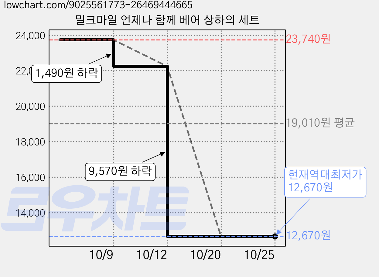 밀크마일 언제나 함께 베어 상하의 세트 가격 변동 차트, 현재가 12,670원, 역대최저가